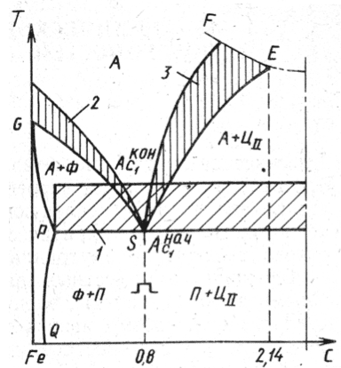 Участок диаграммы  Fe- Fe3C  с особенностями структурных превращений при высокоскоростном нагреве лучом лазера